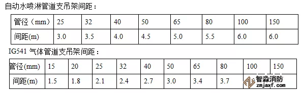 支吊架預制、安裝