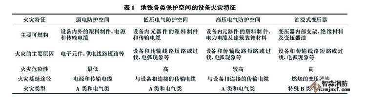 圖二常見地鐵七氟丙烷滅火設備設計效果圖 