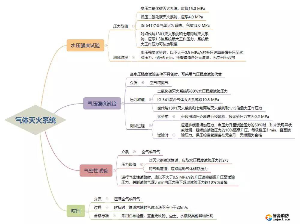 氣體滅火系統